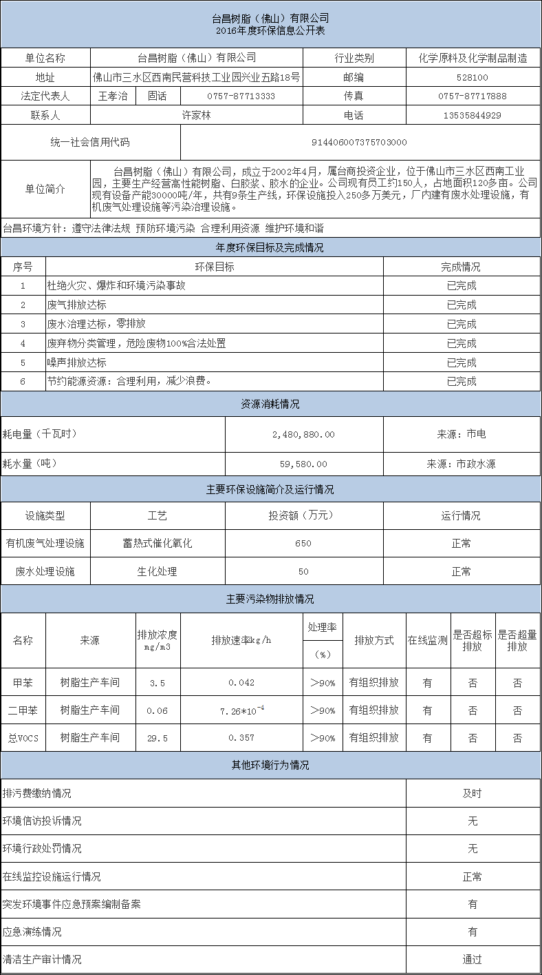 2016年度环保信息公开表